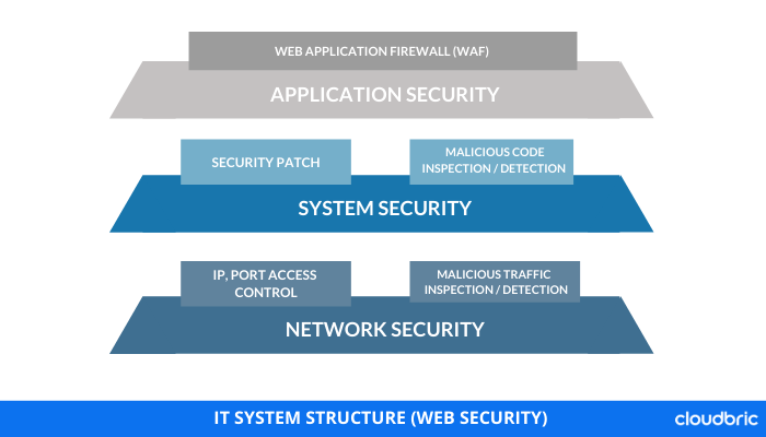 Web Application Firewall (WAF)