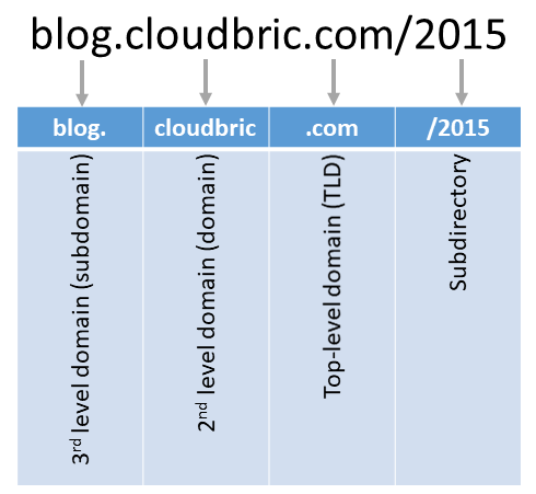 subdomains_domain_tld_subdirectory