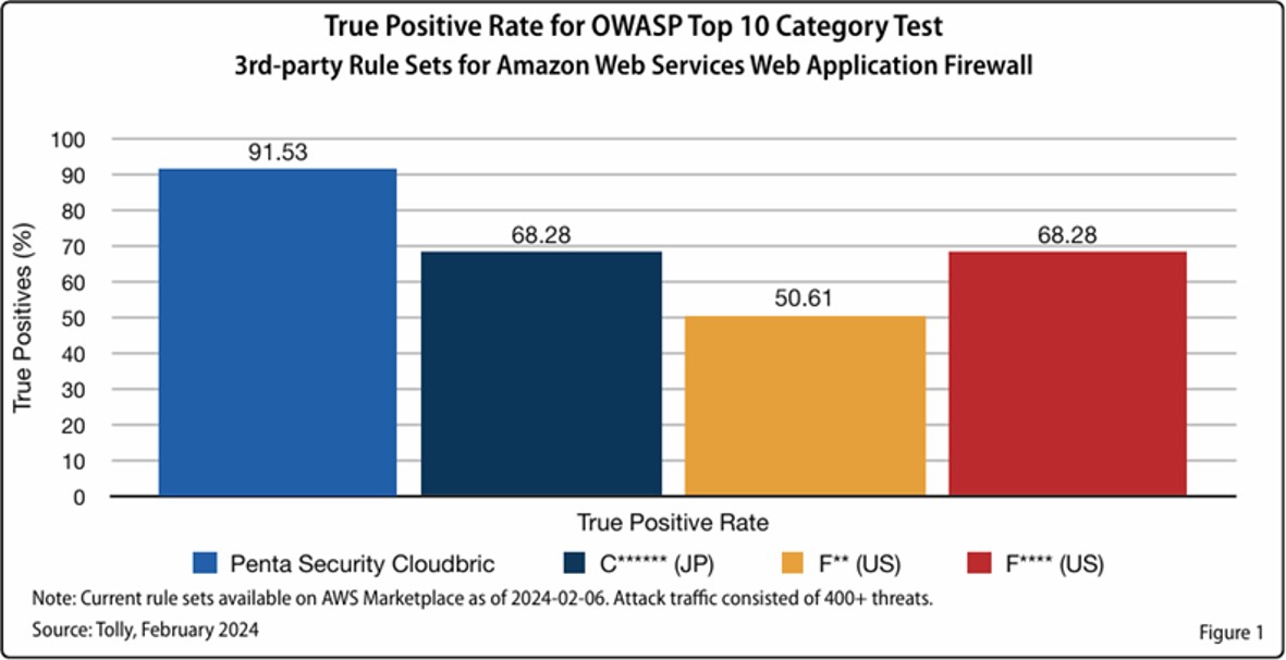 OWASP Top 10 Category Test