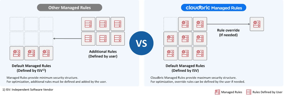 Optimizing Cloudbric Managed Rules to your environment