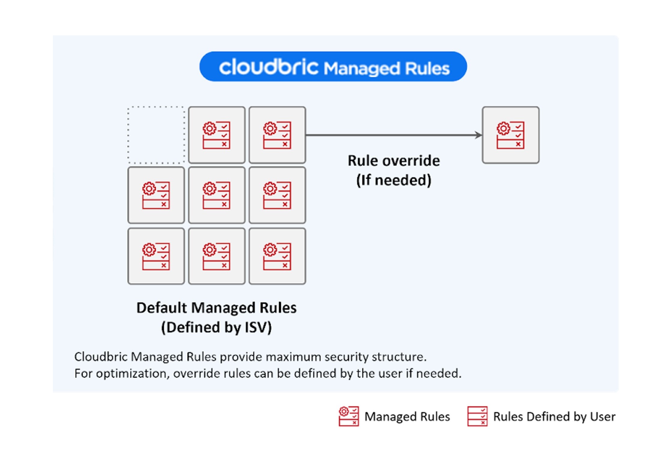 Cloudbric Managed Rules